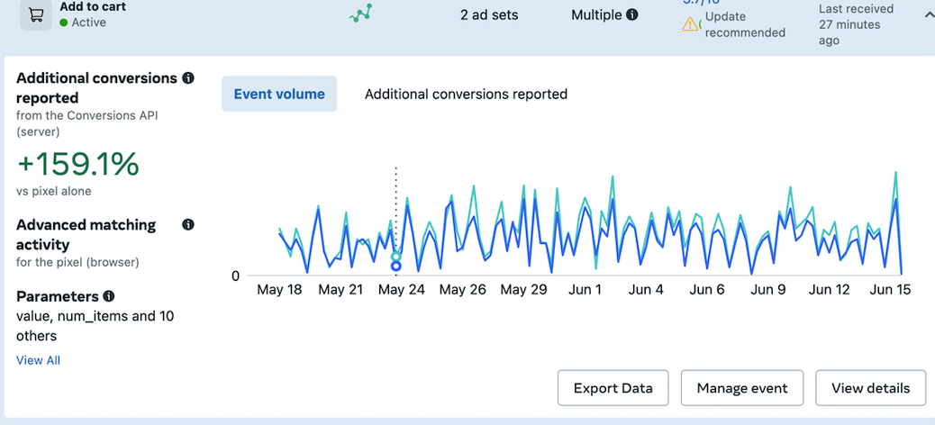 Meta Events Manager Add to cart showing 159.1% additional conversions reported from Conversions API