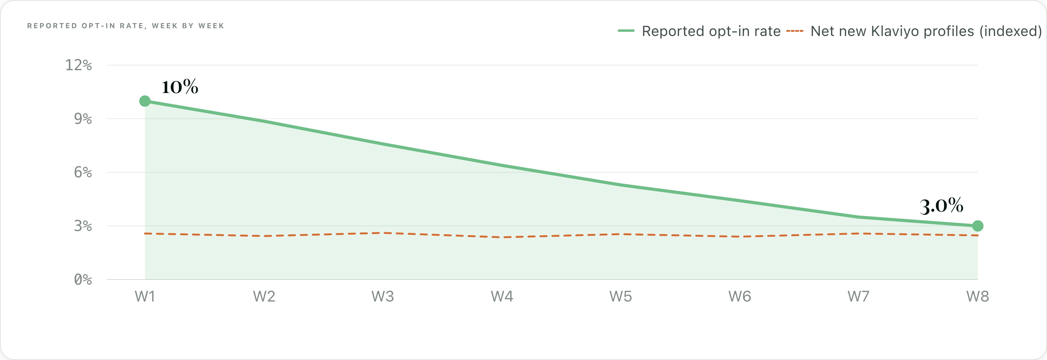 Line chart showing reported opt-in rate decaying from 10% to 3% over eight weeks while net new Klaviyo profiles stay flat
