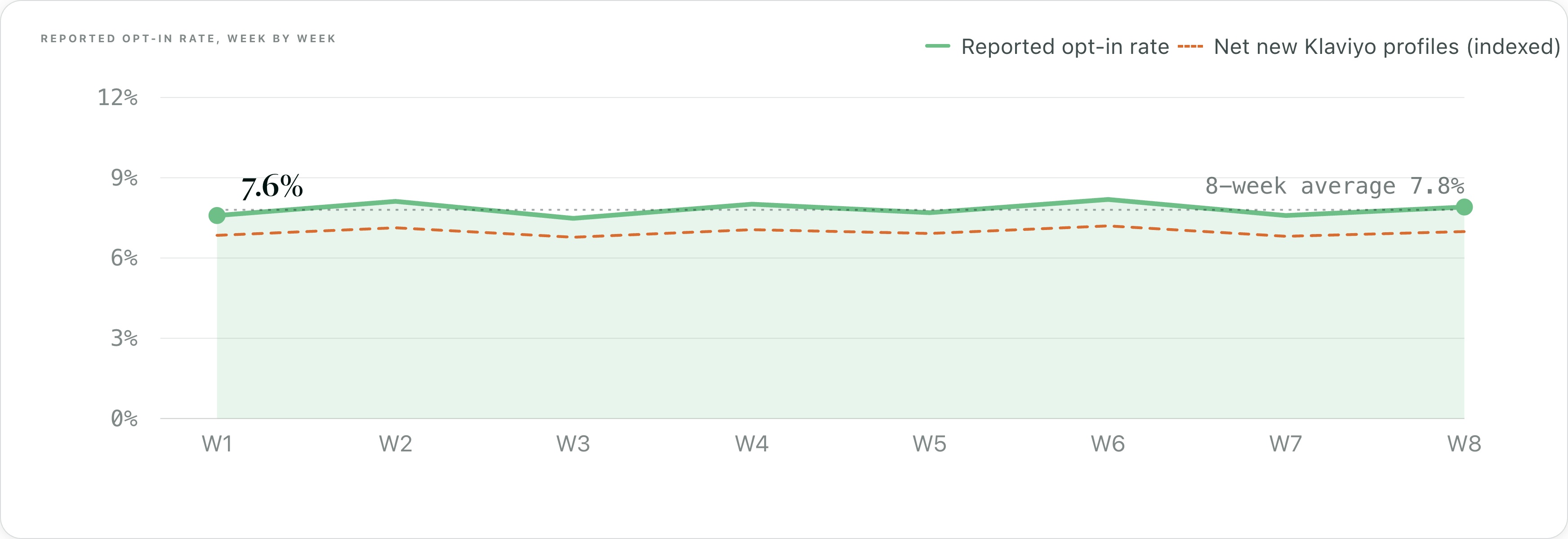 Line chart showing a stable reported opt-in rate around 7.8% over eight weeks tracking with net new Klaviyo profiles