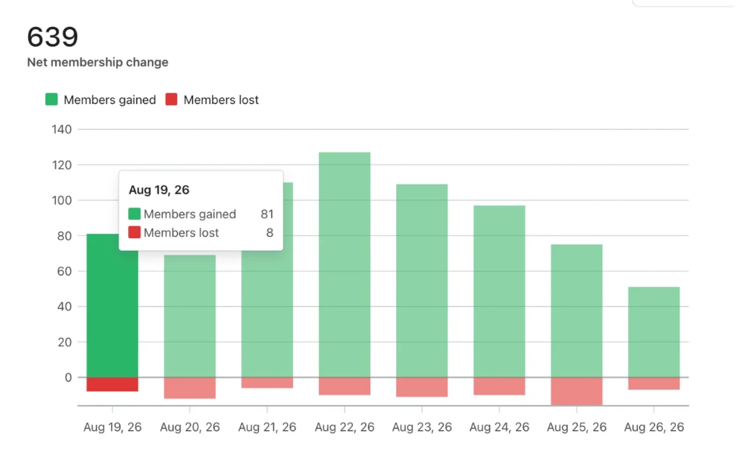 Klaviyo net membership change report showing members gained and lost over time