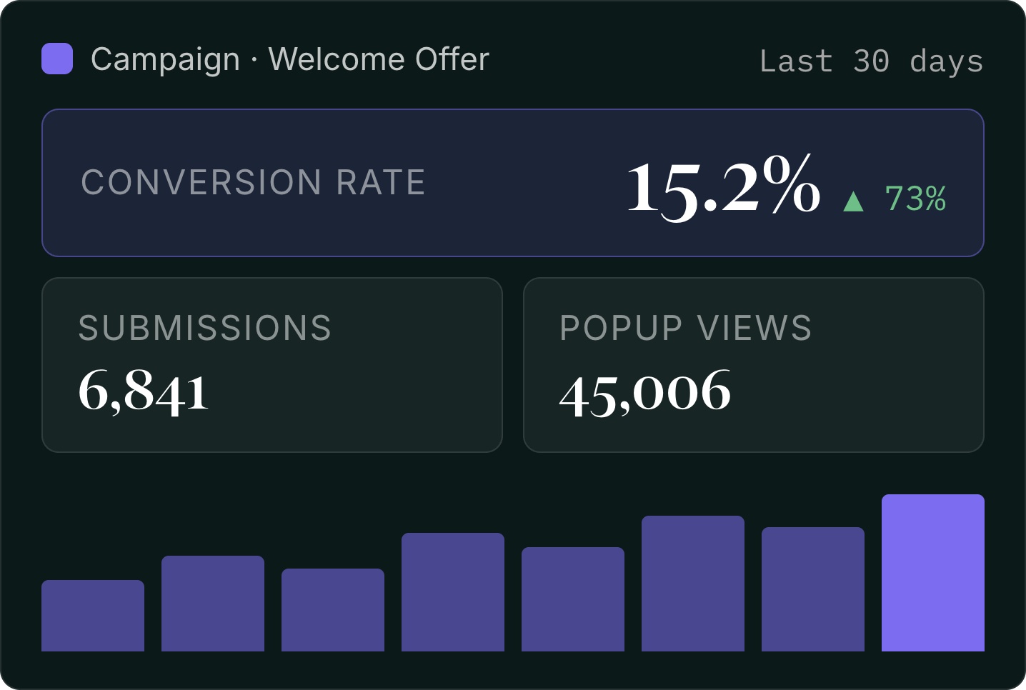 Vendor popup dashboard showing a 15.2% conversion rate