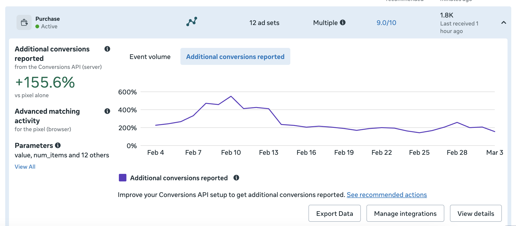 Meta Events Manager - Purchase event, +155.6% additional conversions reported via Kluvos CAPI
